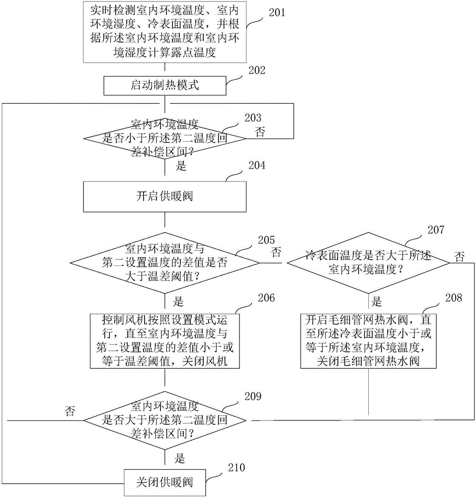 一種露點(diǎn)溫度控制方法及裝置與流程