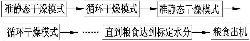 一種整體振動(dòng)計(jì)量排料與部分循環(huán)糧食干燥機(jī)的應(yīng)用的制作方法與工藝