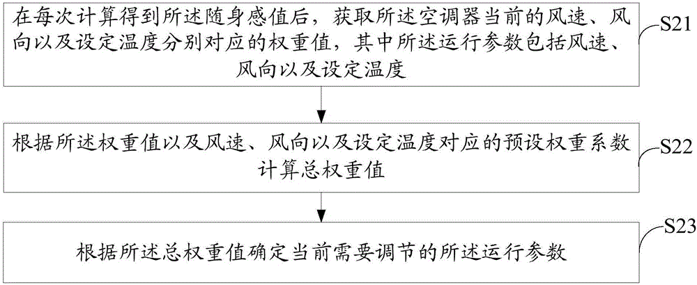 空調(diào)器隨身感控制方法和裝置與流程