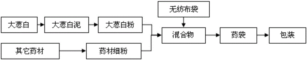 一种儿童止咳贴剂的制作方法与工艺