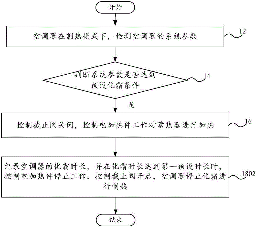 化霜控制方法、化霜控制系統(tǒng)和空調(diào)器與流程