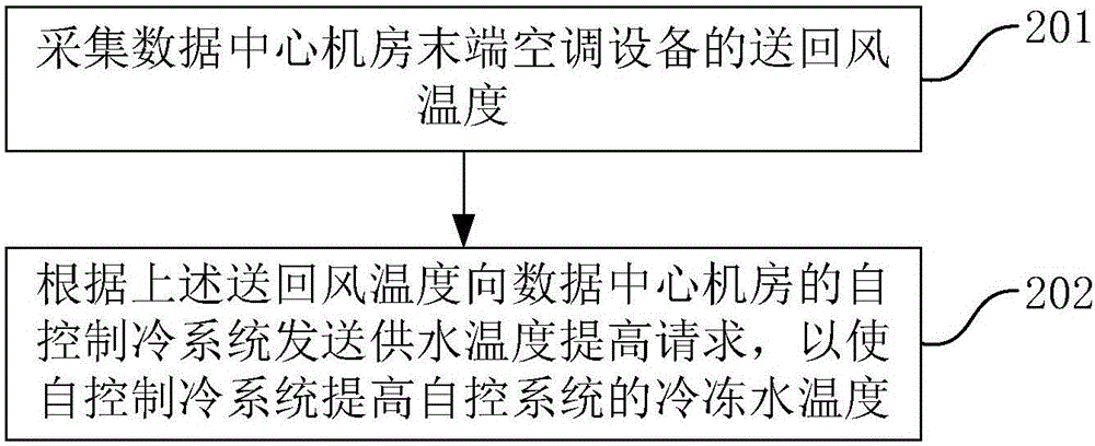 數(shù)據(jù)中心機房空調(diào)末端的節(jié)能控制方法和裝置與流程