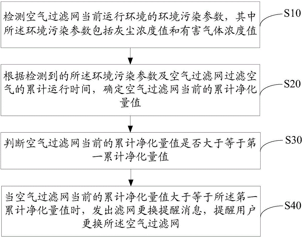 空氣凈化器及其空氣過(guò)濾網(wǎng)的更換控制方法與流程