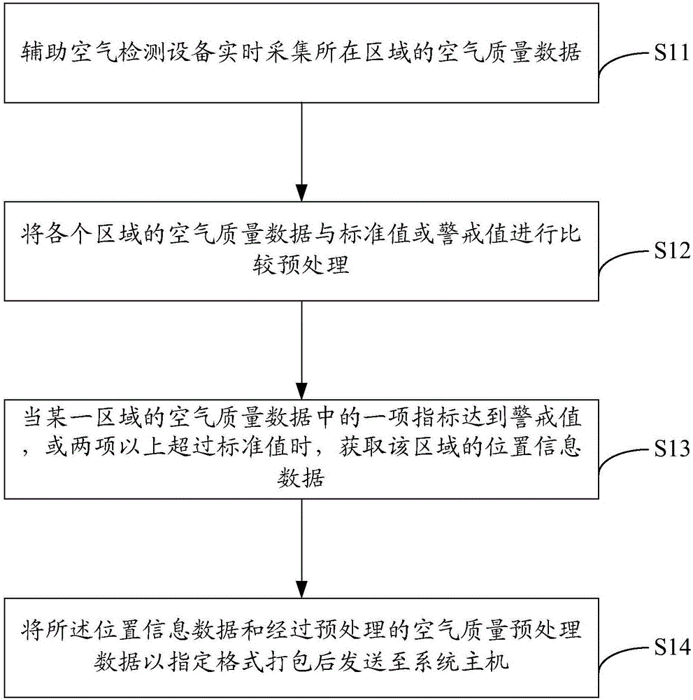 空氣凈化方法及系統(tǒng)與流程