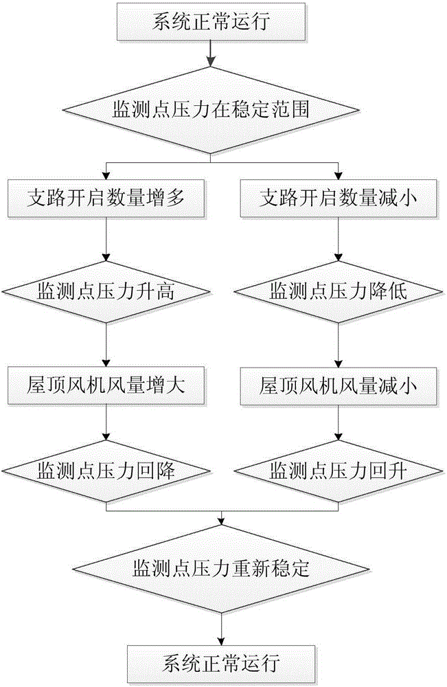 風管變排風量控制裝置及控制方法與流程