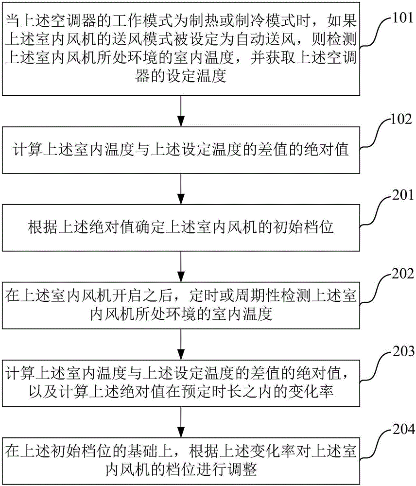 风机档位的控制方法、装置和空调器与流程