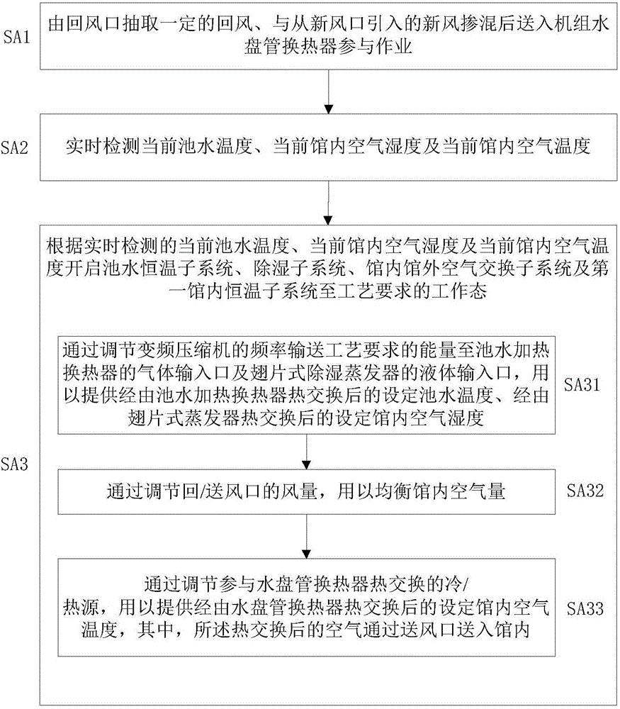 一種變風(fēng)量泳池變頻除濕兼池水恒溫系統(tǒng)及其運(yùn)行模式的制作方法與工藝