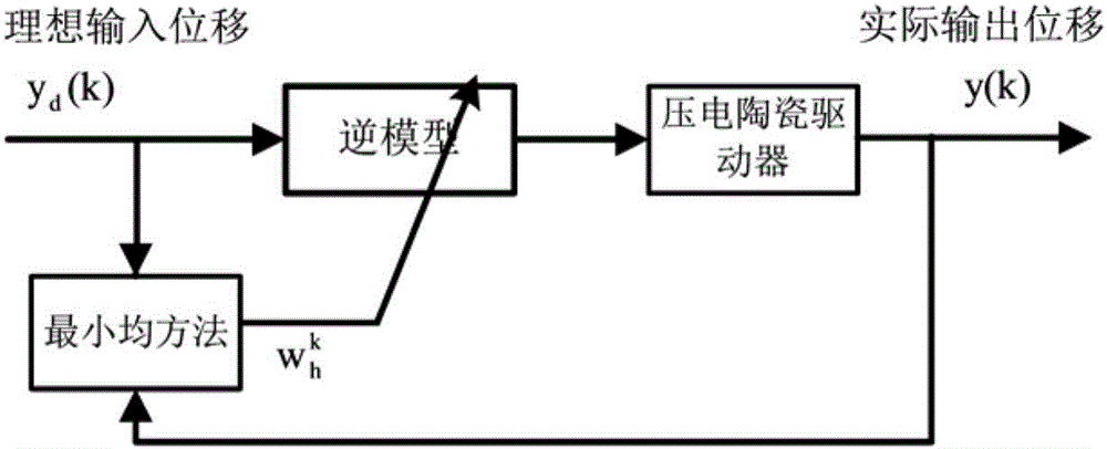 微納定位系統(tǒng)及其對柔順機(jī)構(gòu)平臺的全閉環(huán)在線控制方法與流程