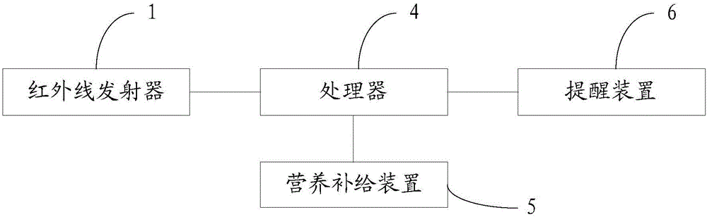 一種測量種植箱內(nèi)植物高度的系統(tǒng)及方法與流程