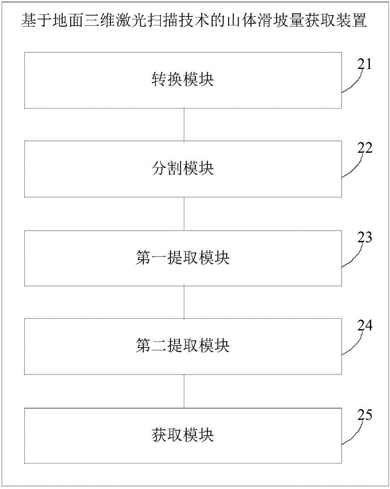 基于地面三维激光扫描技术的山体滑坡量获取方法及装置与流程