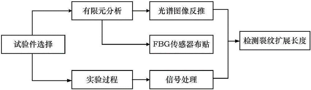 一種基于橫向布貼光纖光柵光譜圖像分析的孔邊裂紋診斷方法與流程