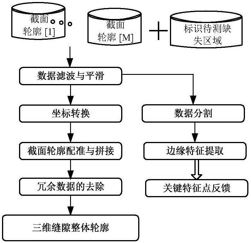 一種自由曲面內(nèi)三維縫隙形貌自動采集方法及采集裝置與流程