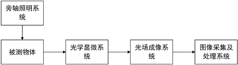 基于FPM的立體顯微系統(tǒng)和配套三維面形高分重構(gòu)方法與流程