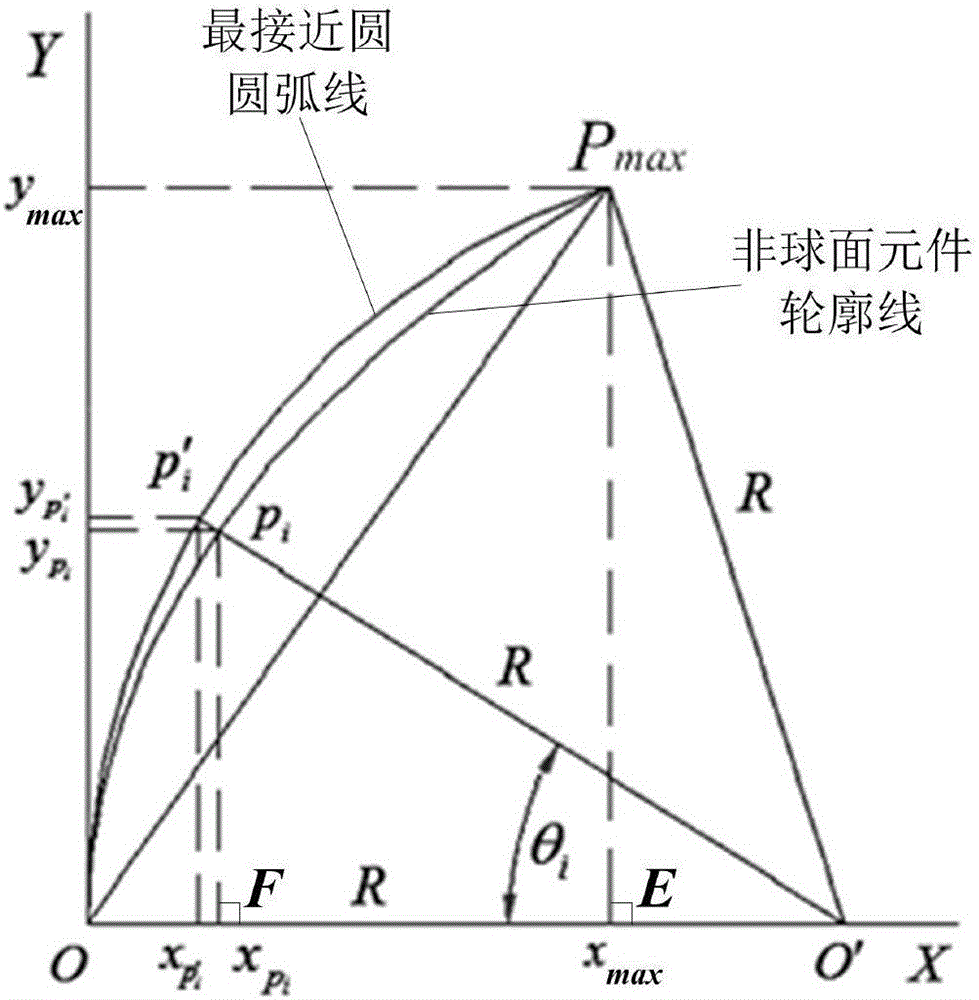 一種基于最接近圓理論的非球面面形檢測(cè)裝置和方法與流程