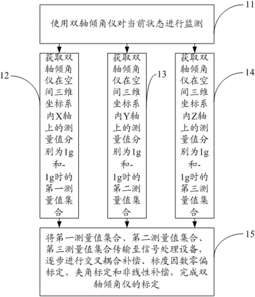 双轴倾角仪及标定方法与流程