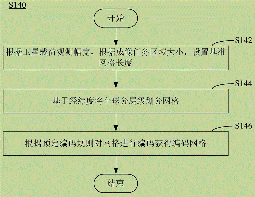 用静态网格描述的卫星动态条带区域拆分方法与流程