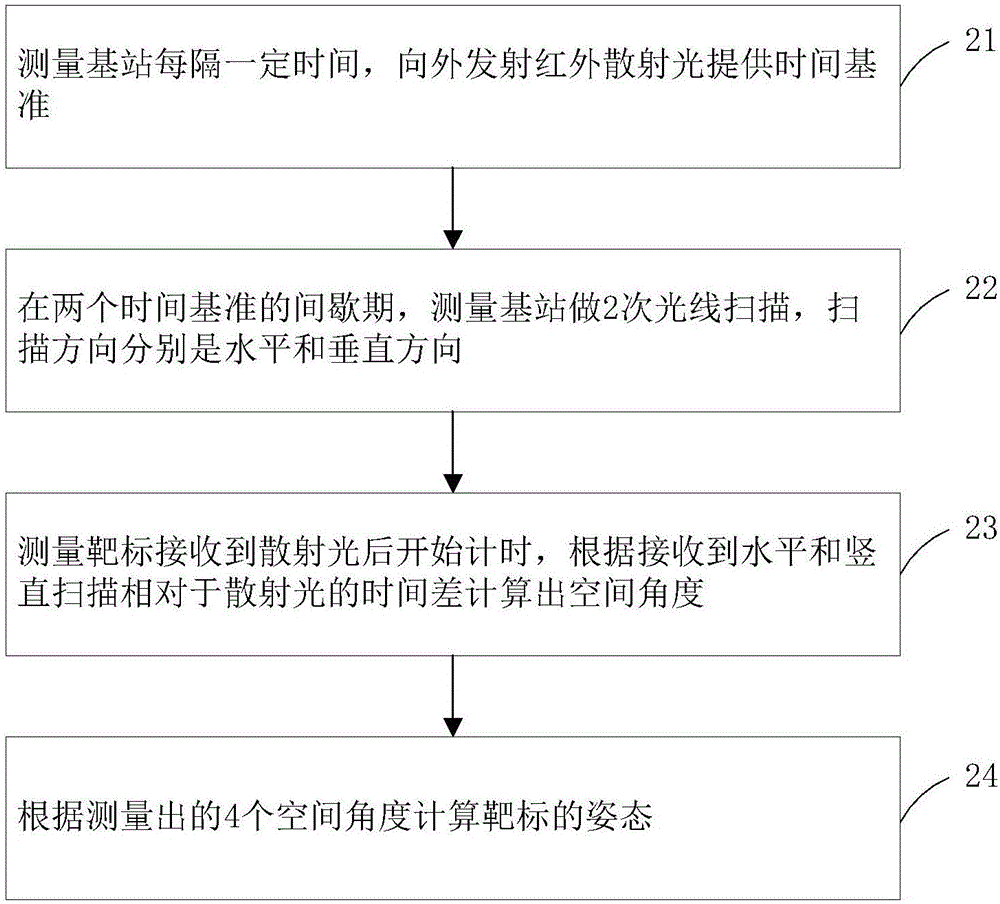 基于虛擬現(xiàn)實技術(shù)的靶標(biāo)姿態(tài)測量系統(tǒng)及其測量方法與流程