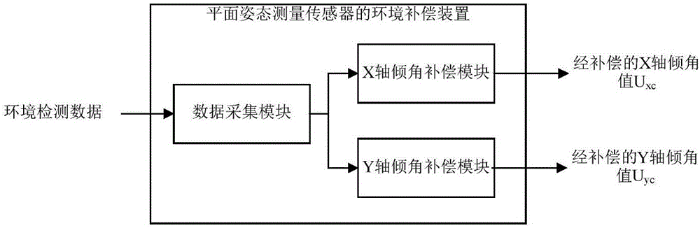 一種平面姿態(tài)測量傳感器的環(huán)境補(bǔ)償裝置與方法與流程