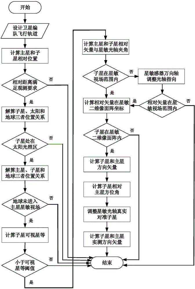 一種雙星編隊(duì)的自主導(dǎo)航方法與流程