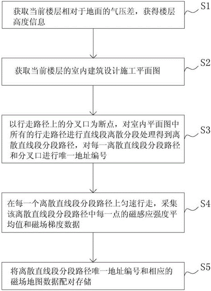 一種用于室內(nèi)導航的傳感器裝置及磁地圖生成方法與流程