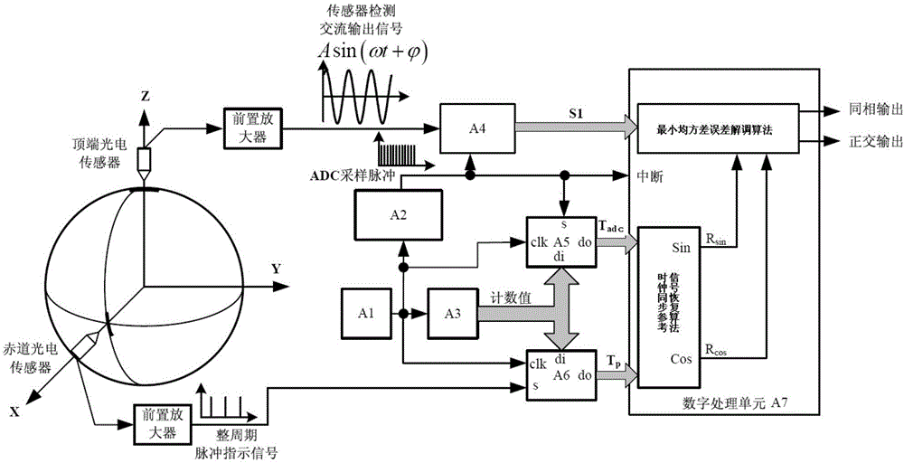 一種光電傳感器測(cè)角系統(tǒng)的信號(hào)處理方法與流程