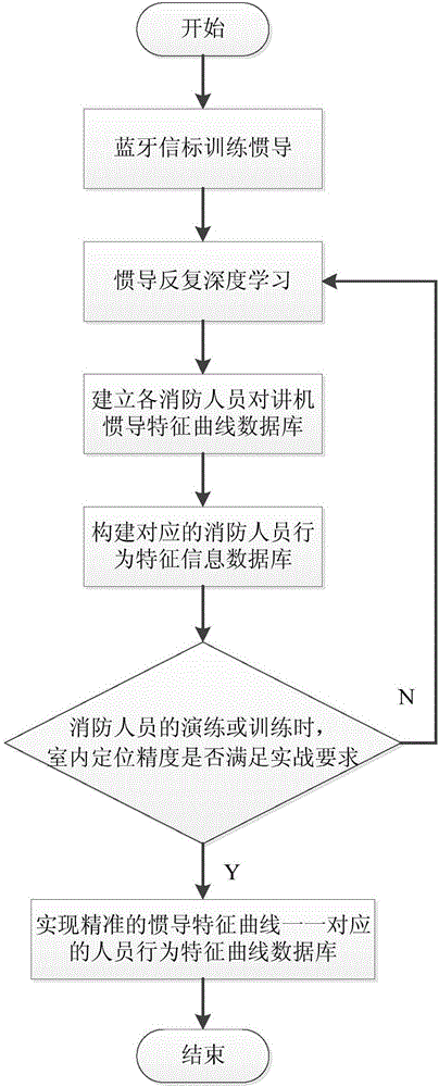 一種藍(lán)牙訓(xùn)練慣導(dǎo)的消防精確室內(nèi)定位方法與流程