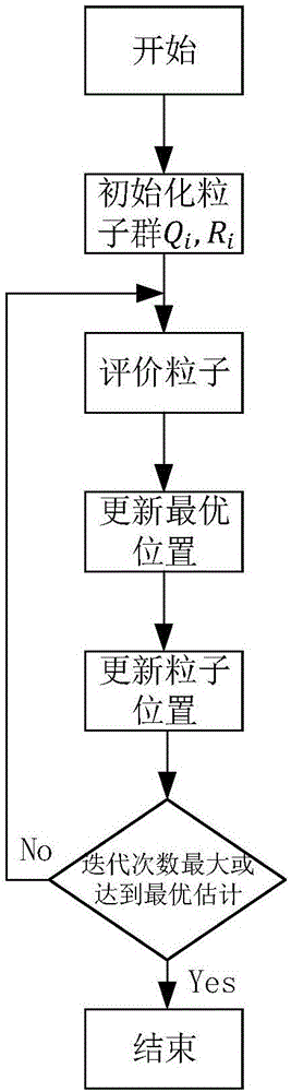 一种采用基于粒子群优化的CKF的惯性/视觉组合导航方法与流程