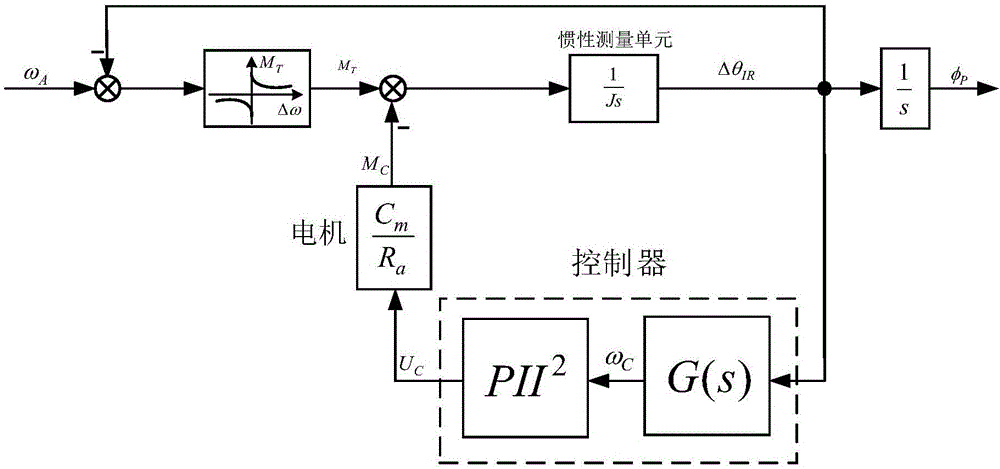 一种用于混合式惯性导航系统的物理平台的制作方法与工艺