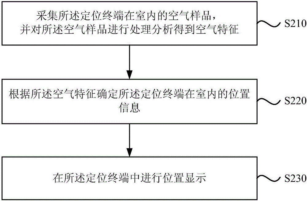 一种定位方法及装置与流程