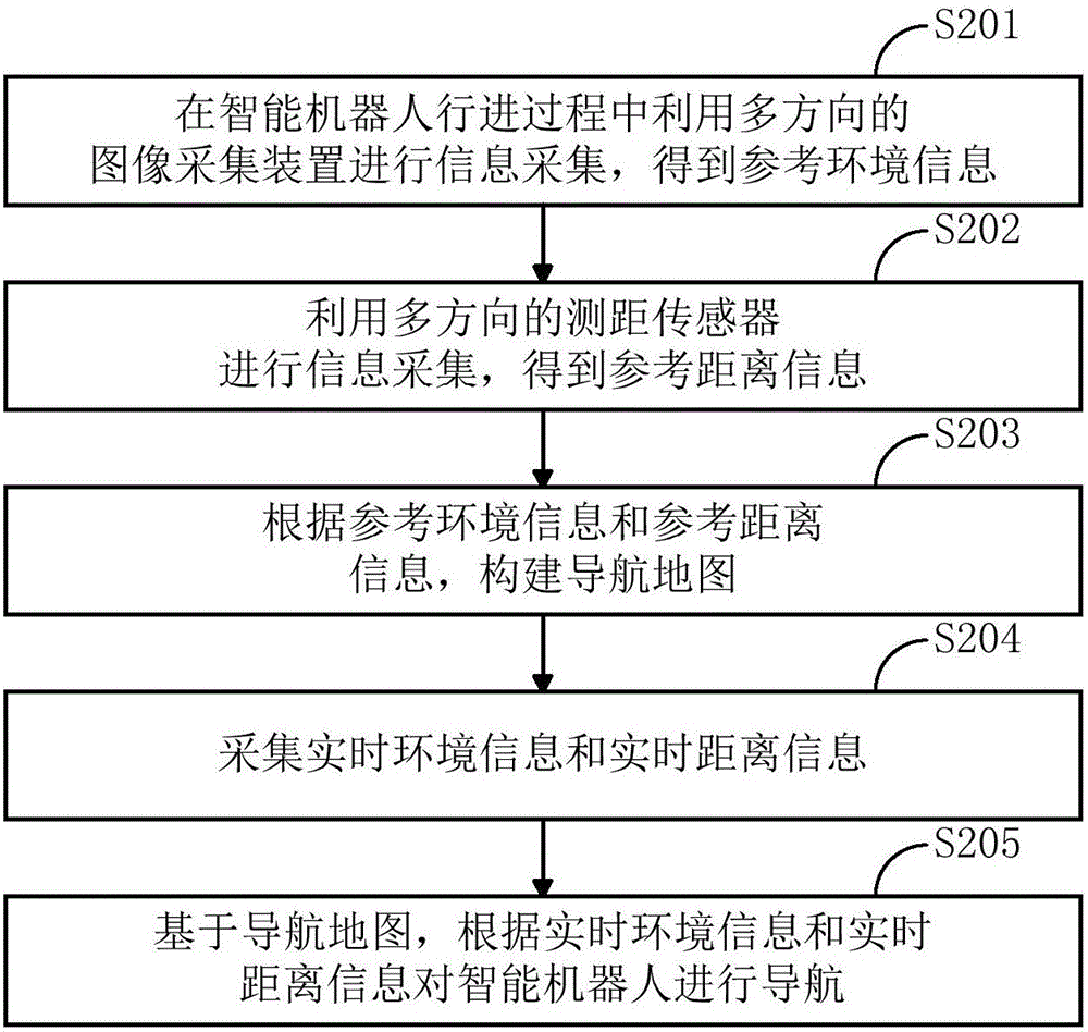 一種用于智能機(jī)器人的導(dǎo)航方法及系統(tǒng)與流程