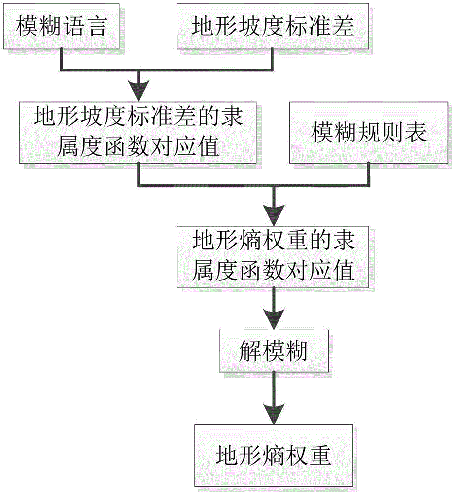 一种基于模糊熵值的AUV水下地形匹配适配区划分方法与流程