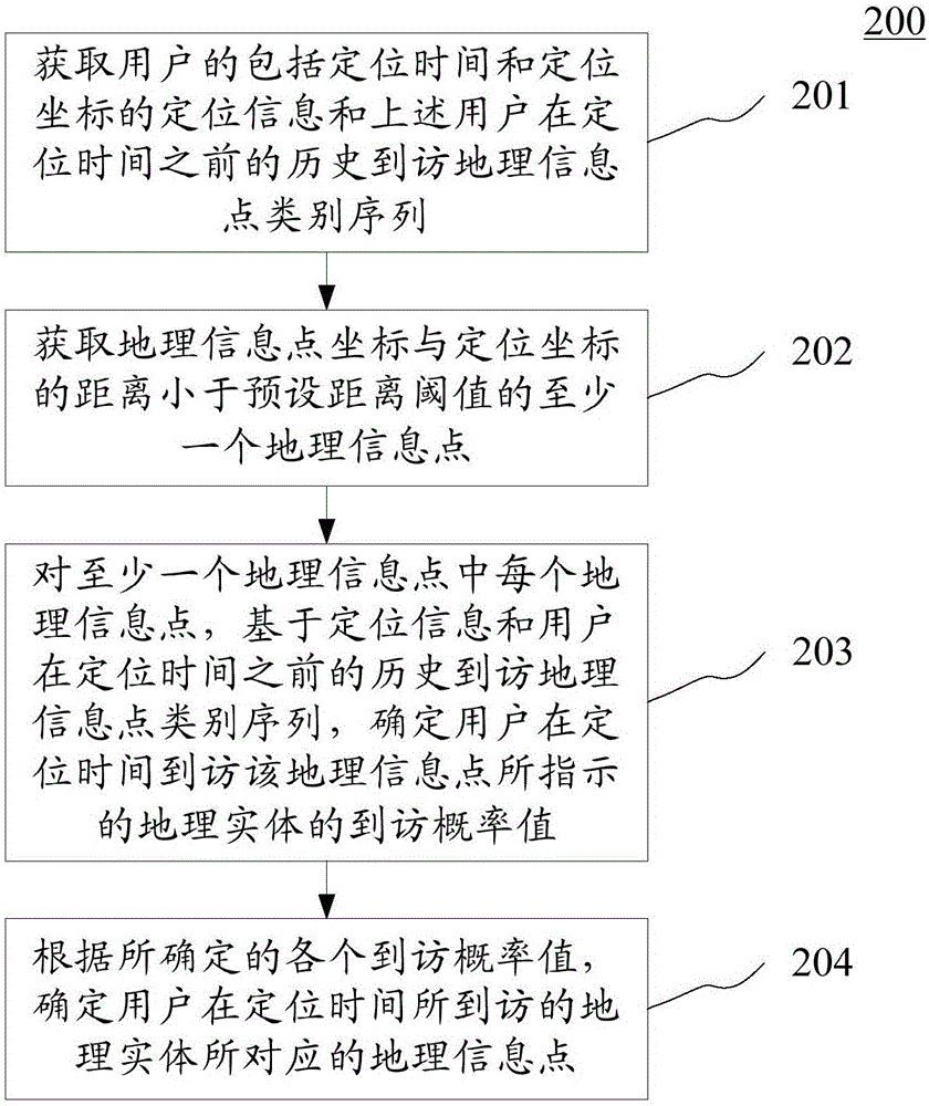 定位方法和裝置與流程