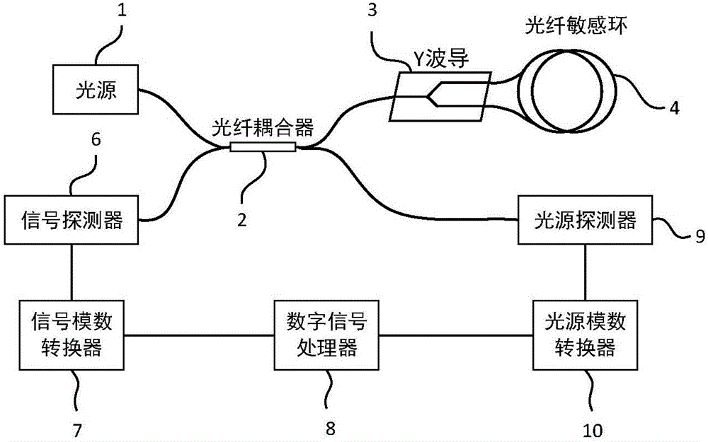 分離雙探測器型光纖陀螺光源和電子噪聲相關(guān)性計(jì)算方法與流程