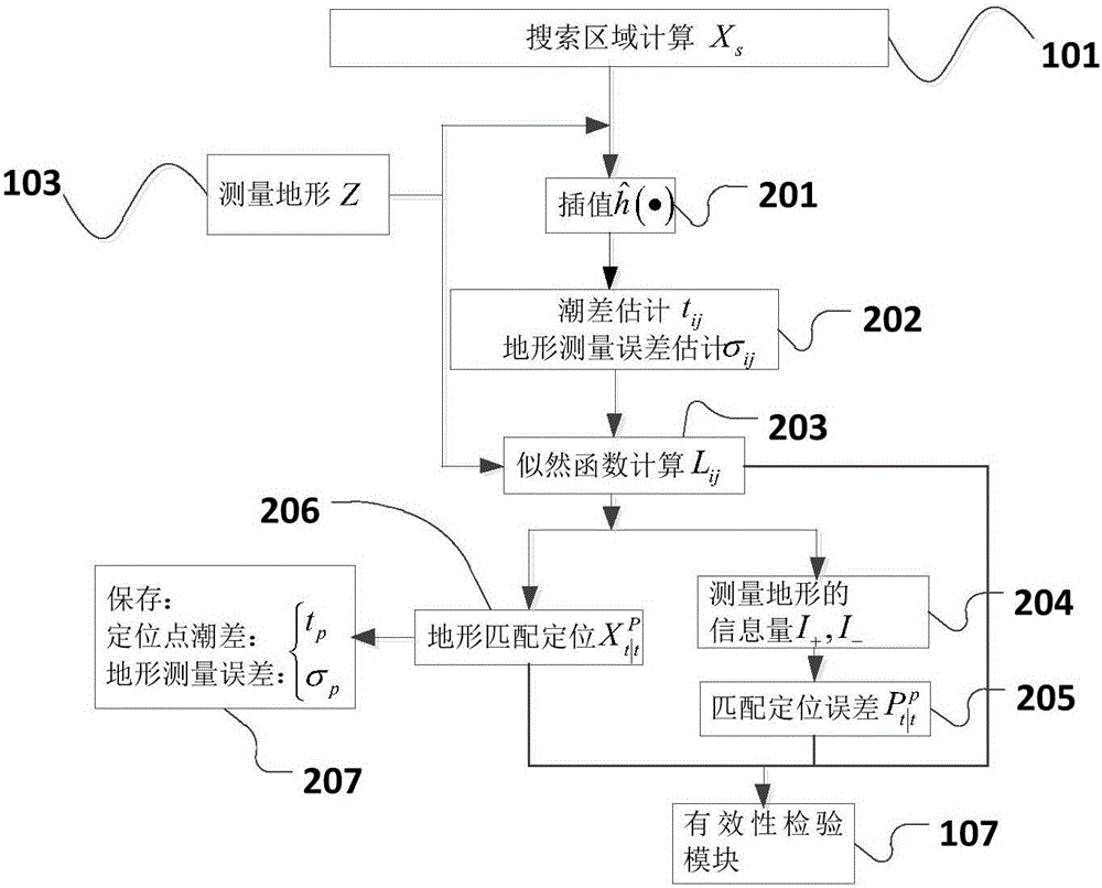 一種AUV地形匹配導(dǎo)航濾波方法與流程