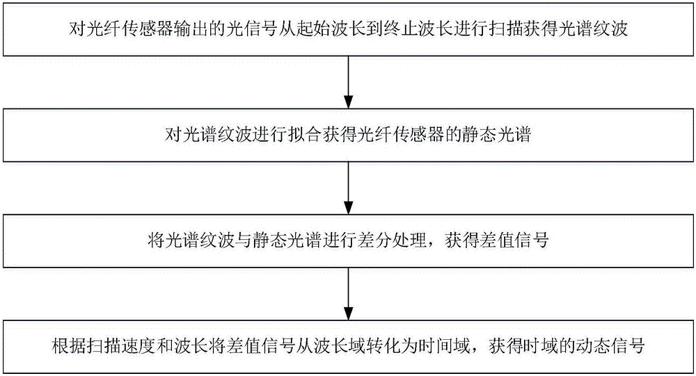 基于光譜擬合與差分算法的光纖傳感動(dòng)態(tài)信號(hào)解調(diào)方法與流程