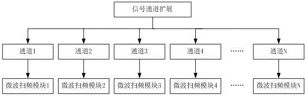 用于布里淵傳感的多通道并行微波掃頻裝置及方法與流程