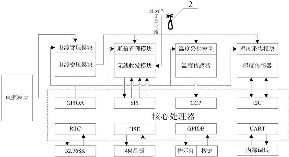 基于MiwiTM無(wú)線傳輸技術(shù)的溫濕度自動(dòng)檢測(cè)系統(tǒng)及方法與流程