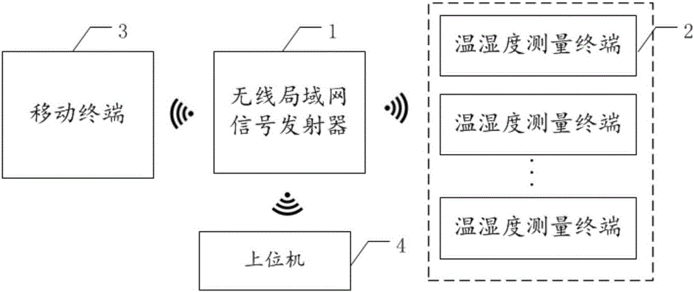 一種無線溫濕度驗(yàn)證系統(tǒng)的制作方法與工藝