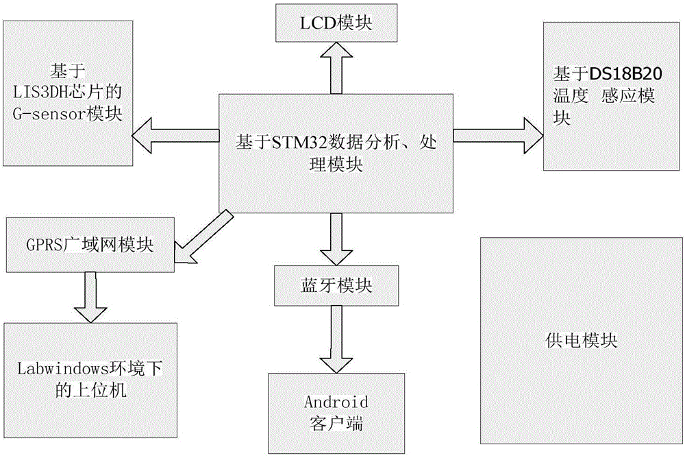 一种基于Android平台的离心泵‑电机振动、温度巡检装置及其检测方法与流程