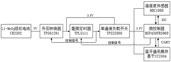 一种面向冷链物流的低功耗温湿度采集装置的制作方法