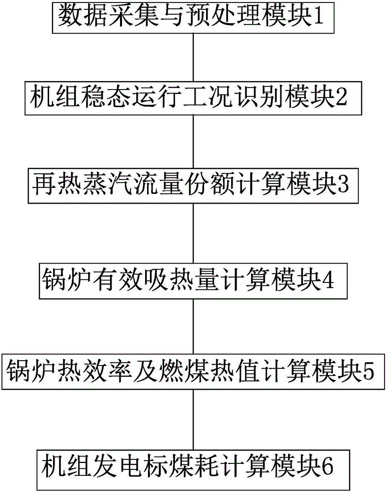 火电机组燃煤热值与发电标煤耗指标在线监测系统与方法与流程