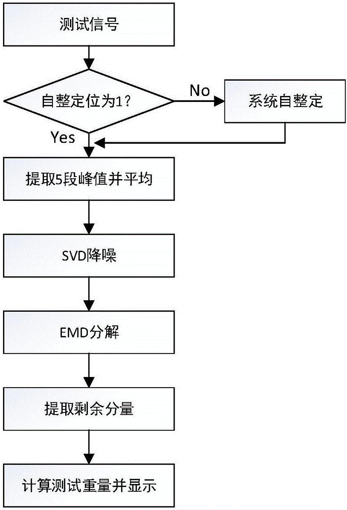 基于加速度信號經(jīng)驗模式分解的動態(tài)稱重裝置及方法與流程