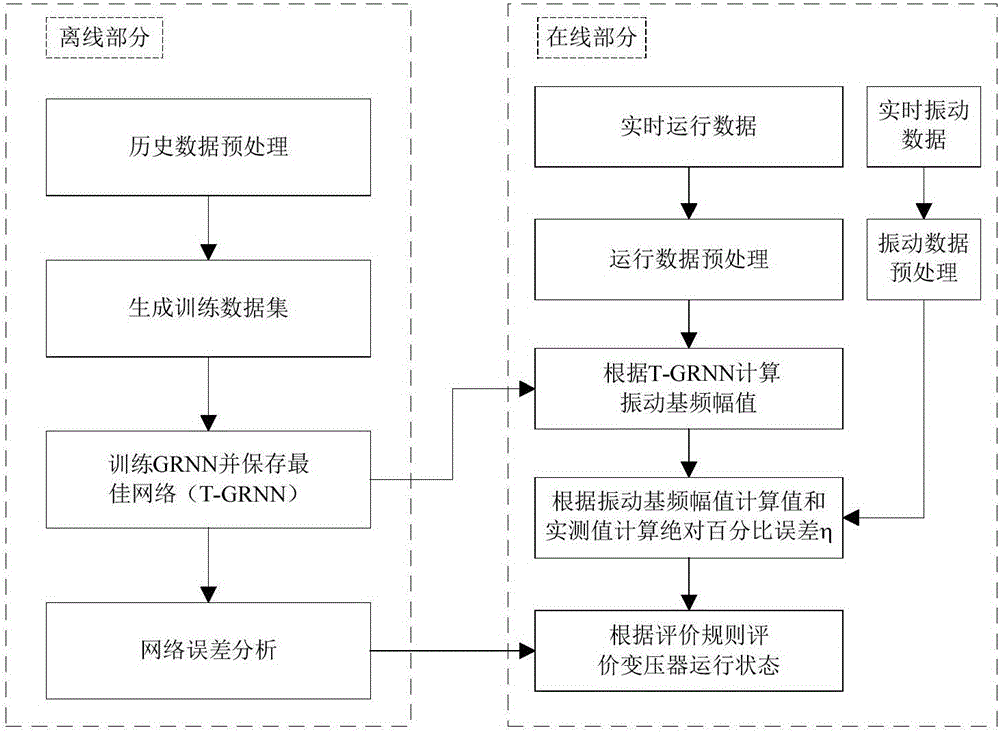 一種基于表面振動(dòng)信號分析的變壓器在線監(jiān)測方法與流程