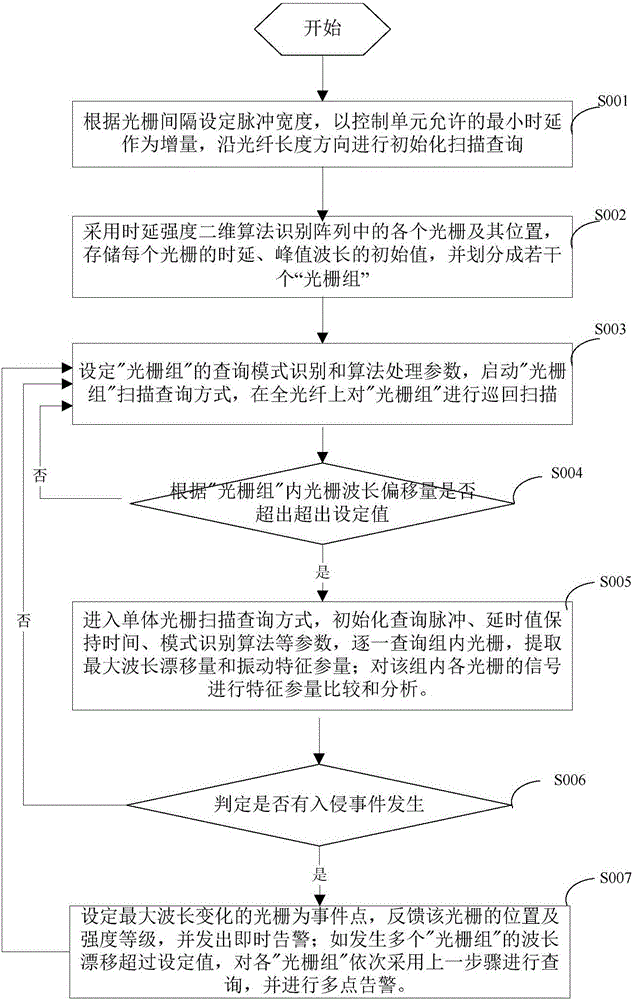 一种超弱光纤光栅周界安防系统的制作方法与工艺