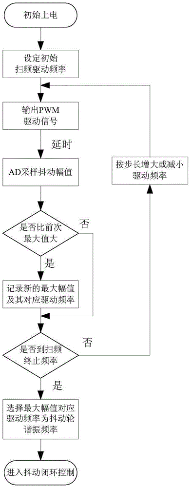 一種尋找抖動輪諧振頻率方法與流程