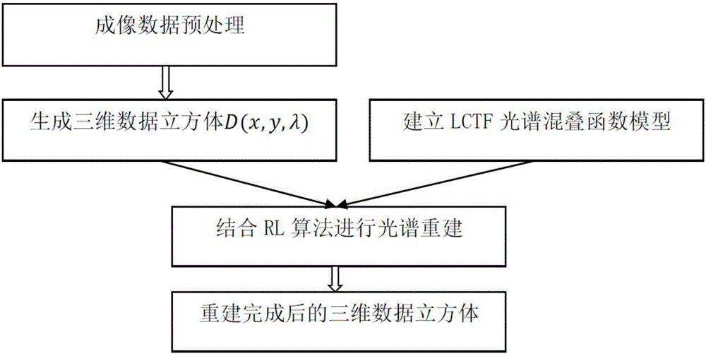 一種液晶可調(diào)諧濾波器成像光譜重建方法與流程