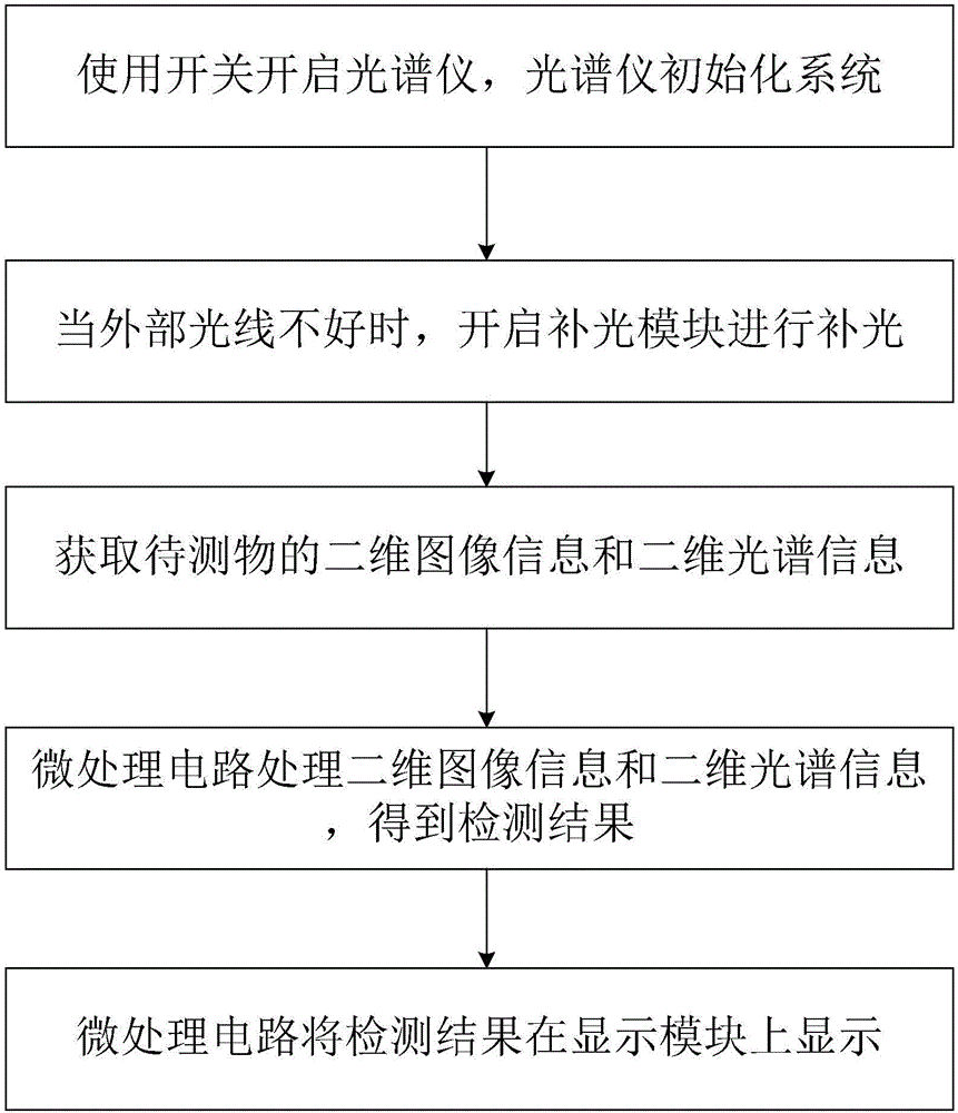 一種便攜式二維成像微型光譜儀的制作方法與工藝