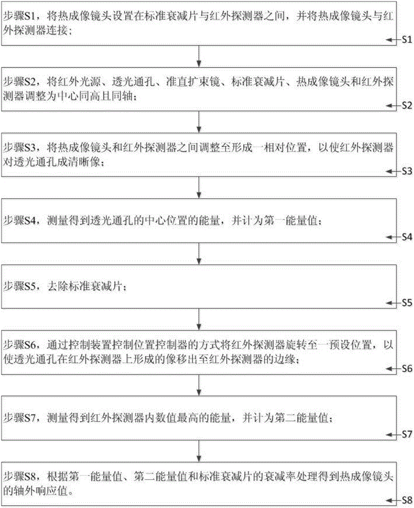 一種熱成像鏡頭軸外響應(yīng)的檢測(cè)裝置及檢測(cè)方法與流程