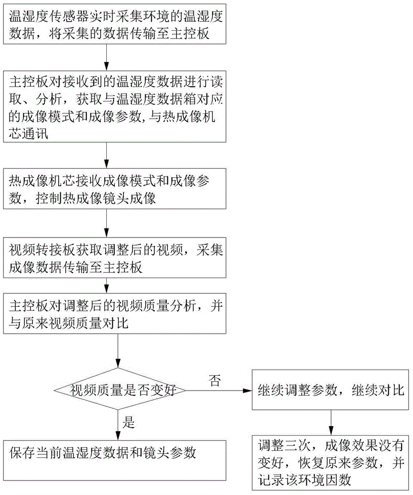 一種基于環(huán)境因數(shù)自動(dòng)調(diào)節(jié)熱成像參數(shù)的系統(tǒng)和方法與流程