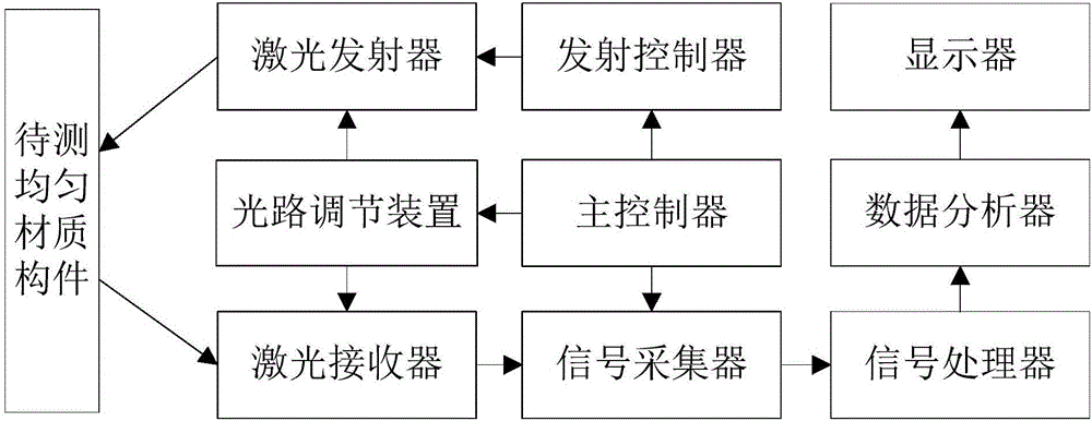 一种均匀材质构件内部温度场的激光超声探测方法与系统与流程